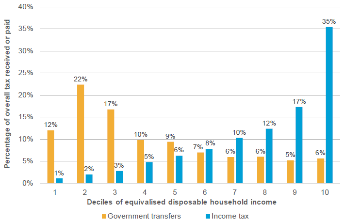 Figure 10: Percentage of income tax and transfers across deciles