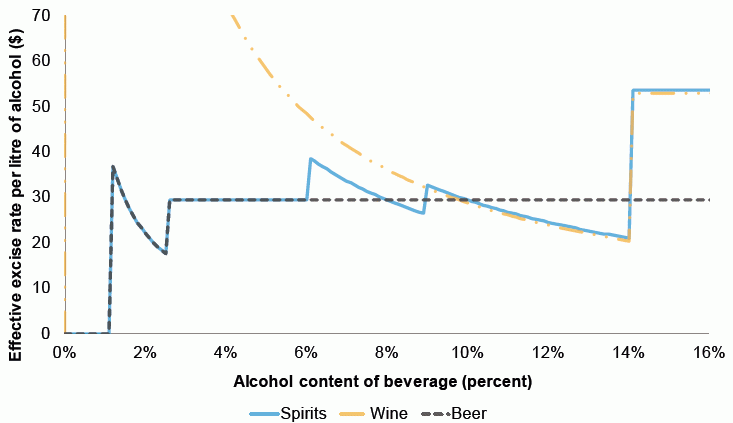 Figure 10.1: Effective rate of excise per litre of alcohol, (2018)