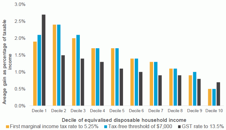 Figure 12.4: Benefit in terms of percentage of disposable income, 2015/16