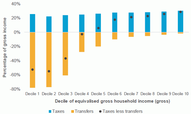 Figure 3.3: Average effective tax rate (income tax, GST, and ACC levies less transfers), by income decile, 2012/13