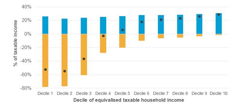 Figure 3.2: Taxes and transfers, by income decile (2012/13)