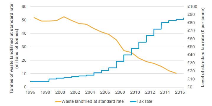 Figure 4.2: Landfill tax rates and waste volumes in the United Kingdom