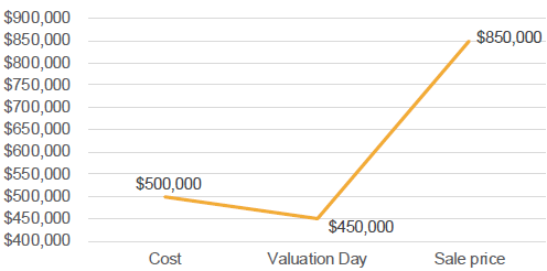 Fluctuating asset value (paper gain)