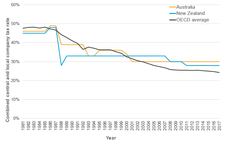 Figure 1: Historical trends in statutory company tax rates