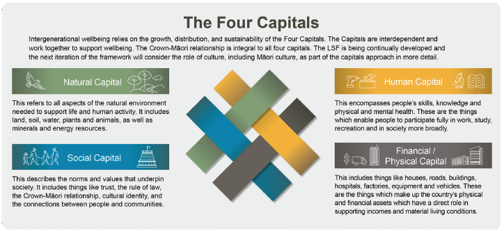 The Four Capitals