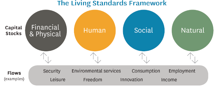 The Living Standards Framework