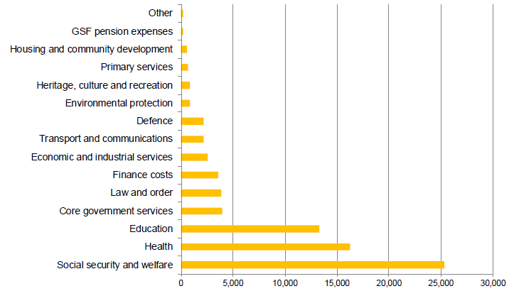  Figure 6: Core Government Expenses (Year ending 30 June 2017)