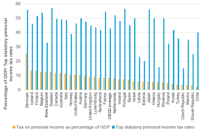 Figure 7: Taxes on personal income as percentage of GDP (2015)