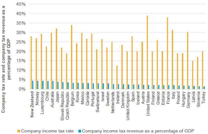 Figure 8: Company income tax rates and revenues (2015)