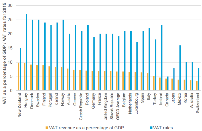 Figure 9: Value-added taxes as a percentage of GDP (2015)