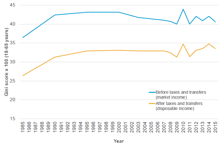 Figure 12: Income inequality before and after taxes and transfers`