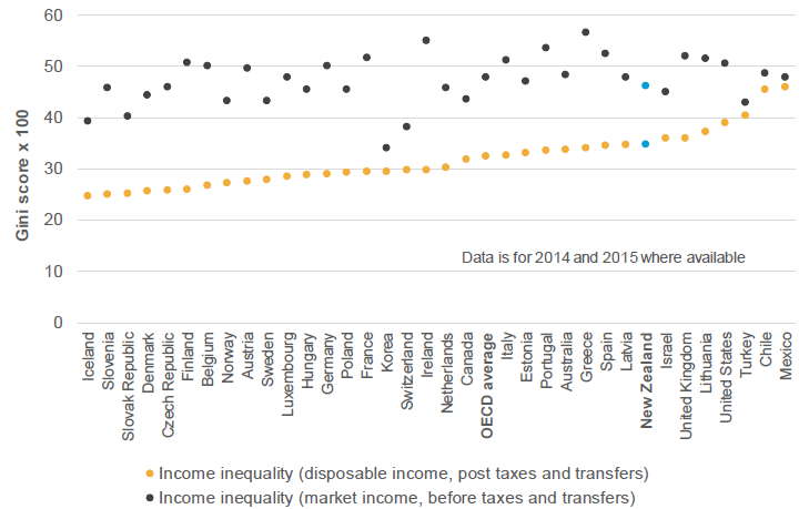 Figure 15: Income inequality in OECD countries (2014/15)