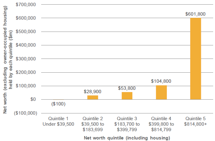 Figure 19: Net worth (excluding owner-occupied housing) held by each net worth quintile ($m)