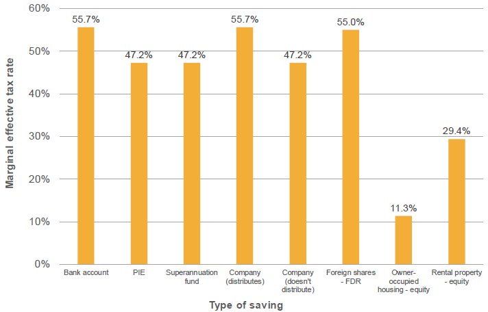 Figure 21: Marginal effective tax rates on savings