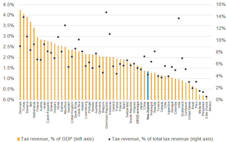  Figure 22: Environmental tax revenue across OECD and other countries (2013)