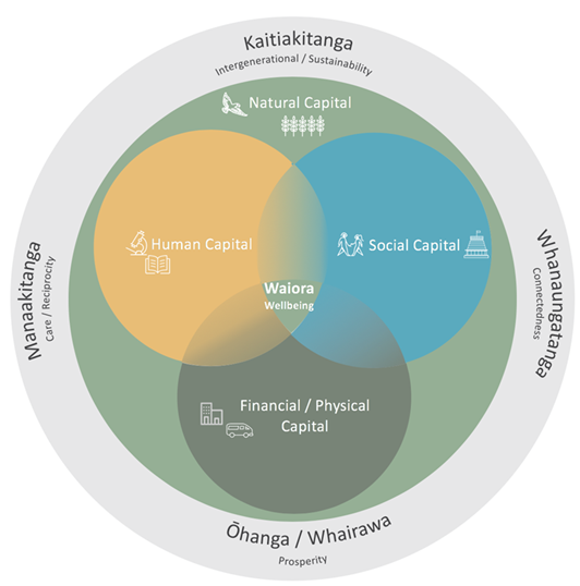 Figure 2.1: Bringing together Te Ao Māori perspectives and the Living Standards Framework