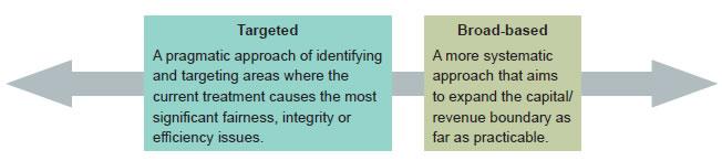 Extending the tax net - realised gains