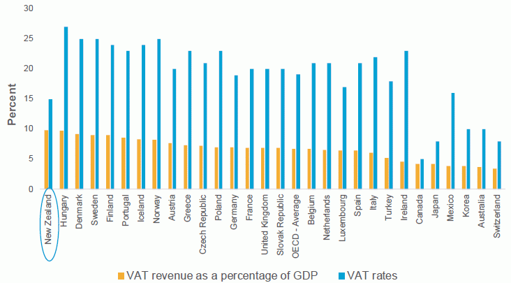Figure 12.1: Valued added taxes as a percentage of GDP, 2015