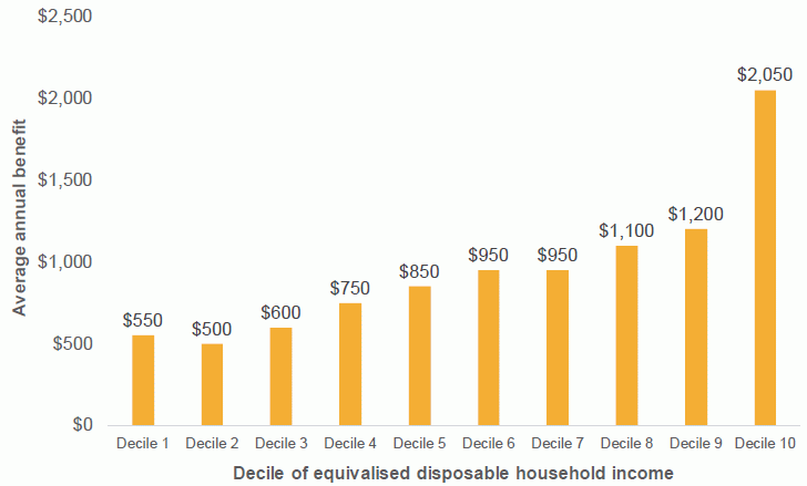 Figure 12.2: Average annual benefit for households of decreasing the GST rate to 13.5%