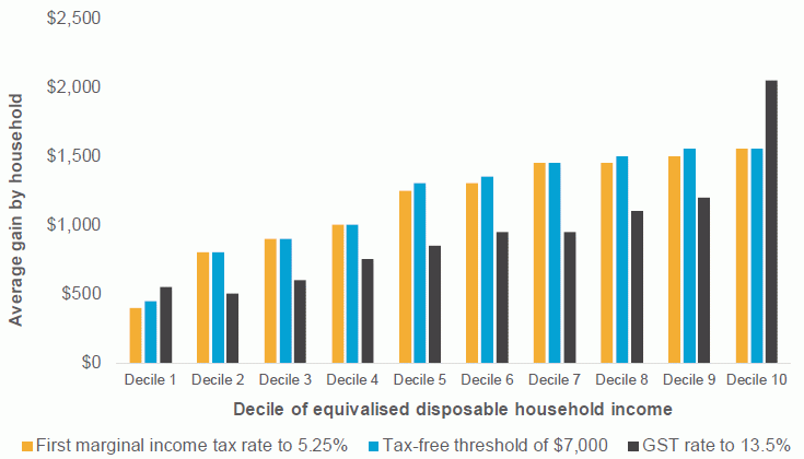 Figure 12.3: Annual benefit of rate reductions, 2015/16