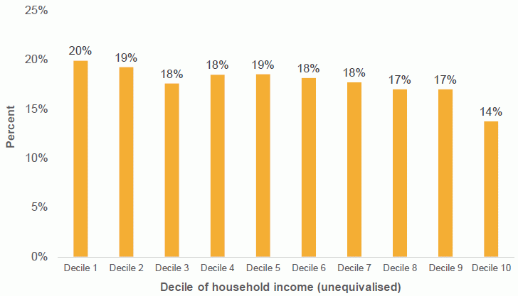 Figure 12.5: Expenditure on food and drink by households, 2015/16