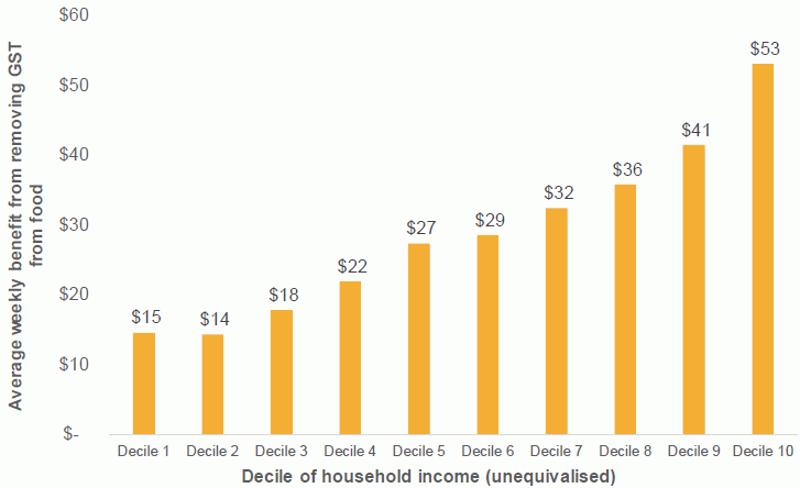 Figure 12. 6: Weekly benefit for each income decile of removing GST from food and drink, 2015/16