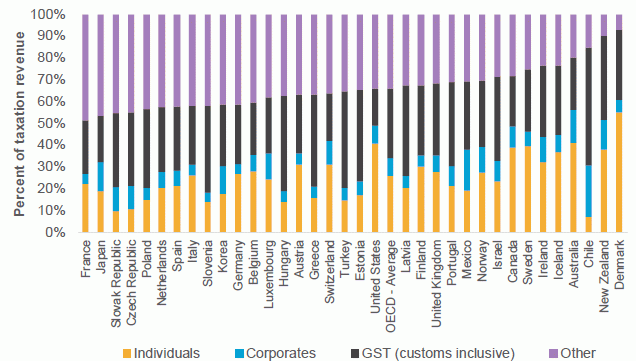 Figure 3.1: Source of taxation revenue, 2015 (OECD countries)