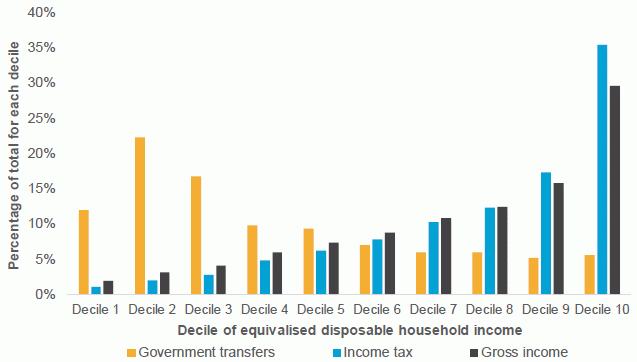 Figure 3.2: Percentage of income tax and transfers by income decile, 2014/15