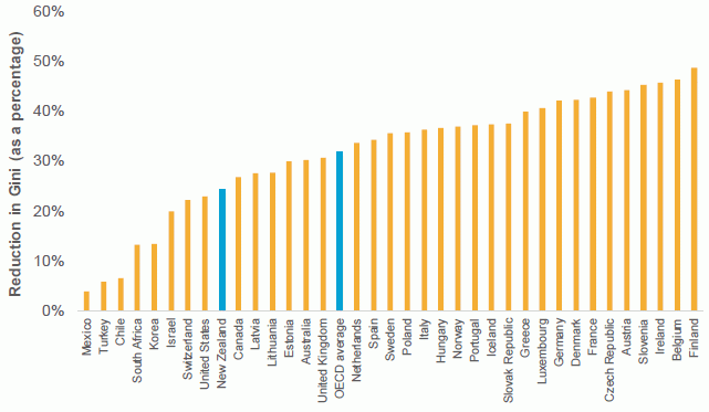 Figure 3.4: Reduction in Gini coefficient on account of the tax and transfer system, 2014/15