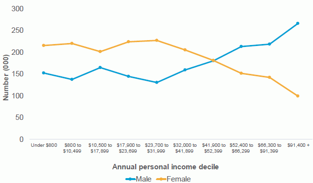 Figure 3.5 Distribution of males and females by annual personal income decile (people aged 15 years and over), 2015/16