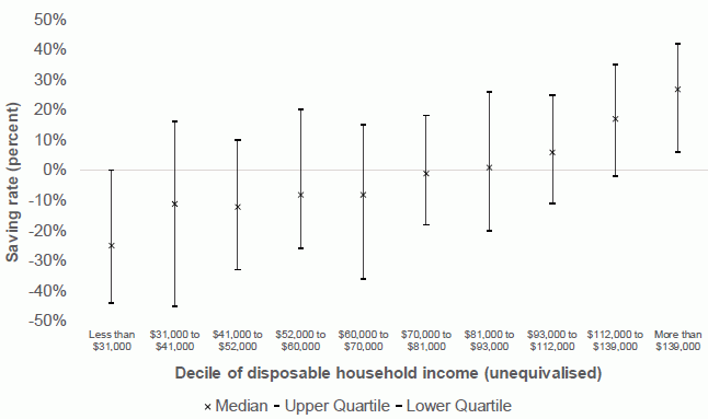 Figure 7.1: Savings rate quartiles by income decile (for households with the highest income earner aged between 30 and 60 years old), 2012/13