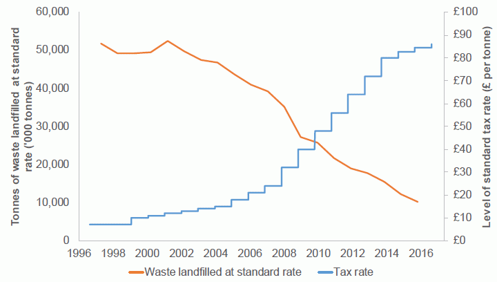 Figure 9.1 Landfill tax rates and waste volumes in the UK