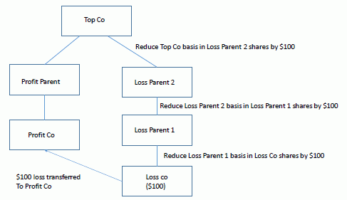 Elective group loss transfers