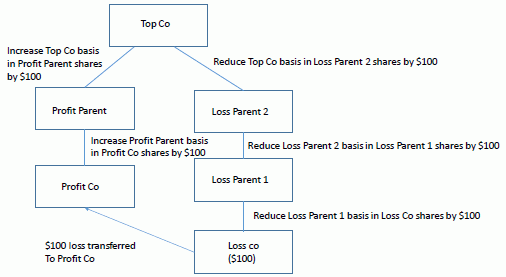 Group loss offset - no subvention payment