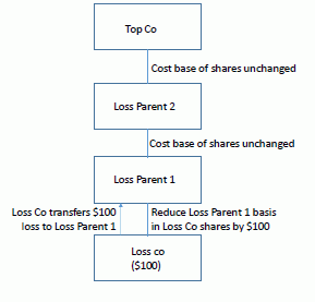 Group loss offset - subvention payment