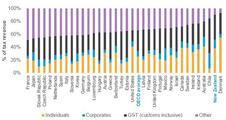 Figure 3.1: Source of tax revenue across OECD countries (2015)