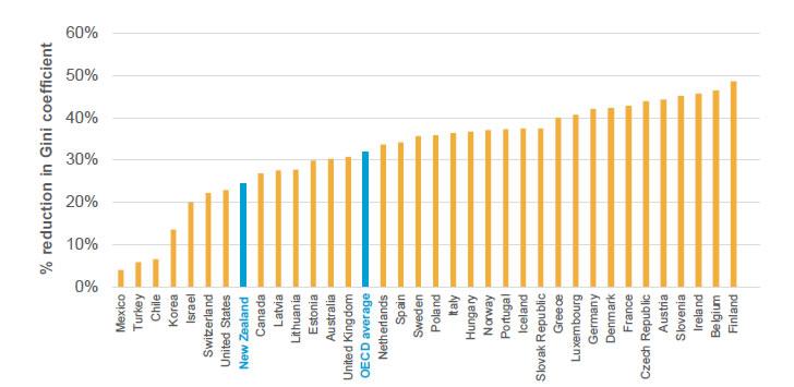 Figure 3.3: Reduction in income inequality on account of the tax and transfer system across OECD countries (2014/15)