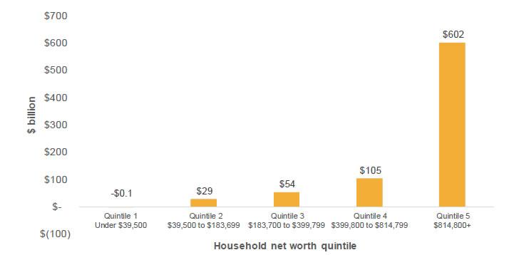 Figure 3.4: Total net worth (excluding owner-occupied housing), by net worth quintile (2015)