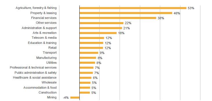 Figure 3.5: Untaxed realised gains as a proportion of total accounting profit by industry (2013-2017)