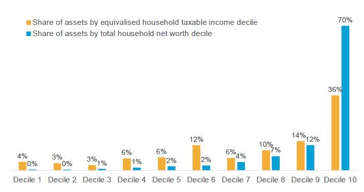 Figure 5.1: Share of household assets that could be subject to capital gains taxation, by taxable income and net worth decile (2014/15)
