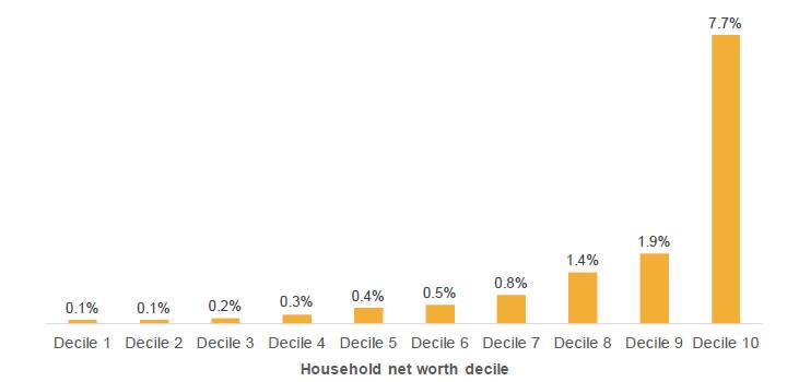 Figure 5.2: Estimated annual average capital gains tax payment as percentage of disposable income, by net worth decile