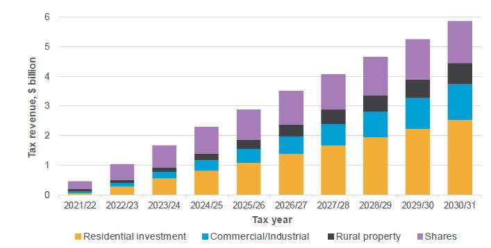 Figure 5.3: Projected revenue from an extension of capital gains taxation