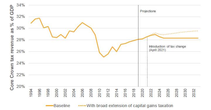 Figure 5.4: Fiscal impact of extending the taxation of capital gains