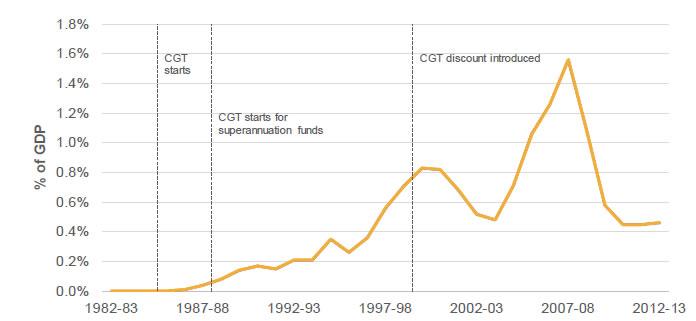 Figure 5.5: Australia revenue from the taxation of capital gains as a percentage of GDP