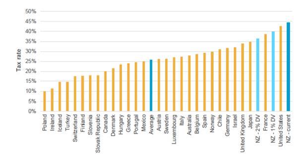 Figure 6.1: Corporate marginal effective tax rates for manufacturing plants across OECD countries