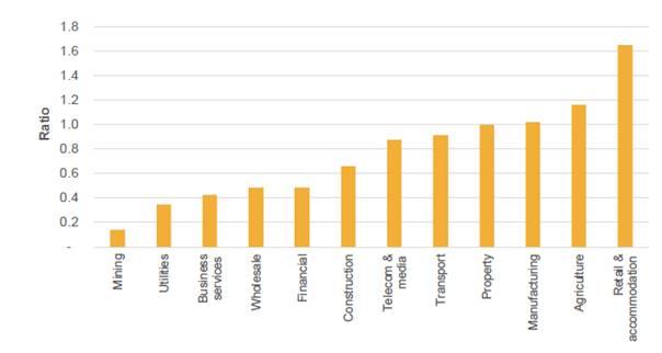 Figure 6.2: Ratio of the value of the stock of non-residential buildings relative to the Gross Operating Surplus, by industry