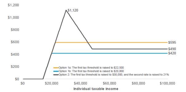 Figure 7.1: Annual benefit to individuals from personal income tax changes