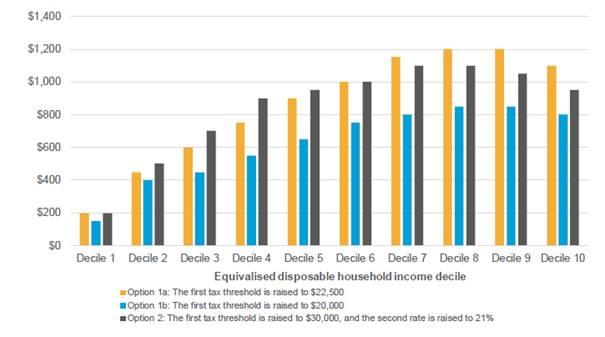 Figure 7.2: Average change in household disposable income from personal income tax changes, by income decile