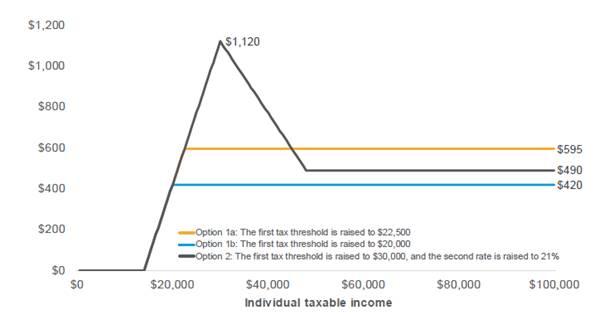 Figure 8.1: Benefit for individuals from personal income tax reductions