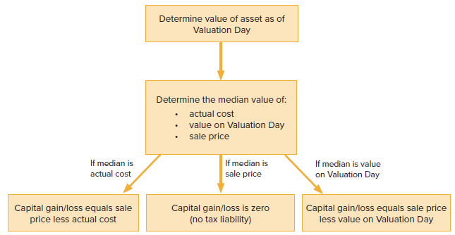 Figure 5.1: Application of the median rule